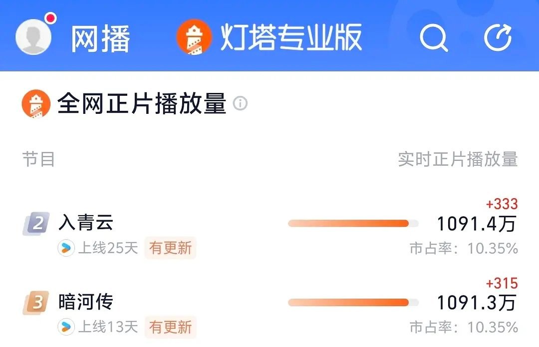入青云的学生观众回来了，灯塔实时已超同平台双更剧​​​