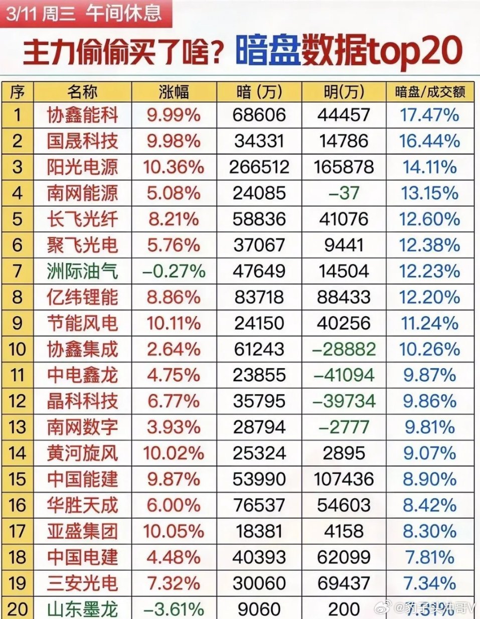 主力暗盘吸筹图谱：科技成长+新能源成核心，高景气赛道资金共振在市场震荡博弈阶段，