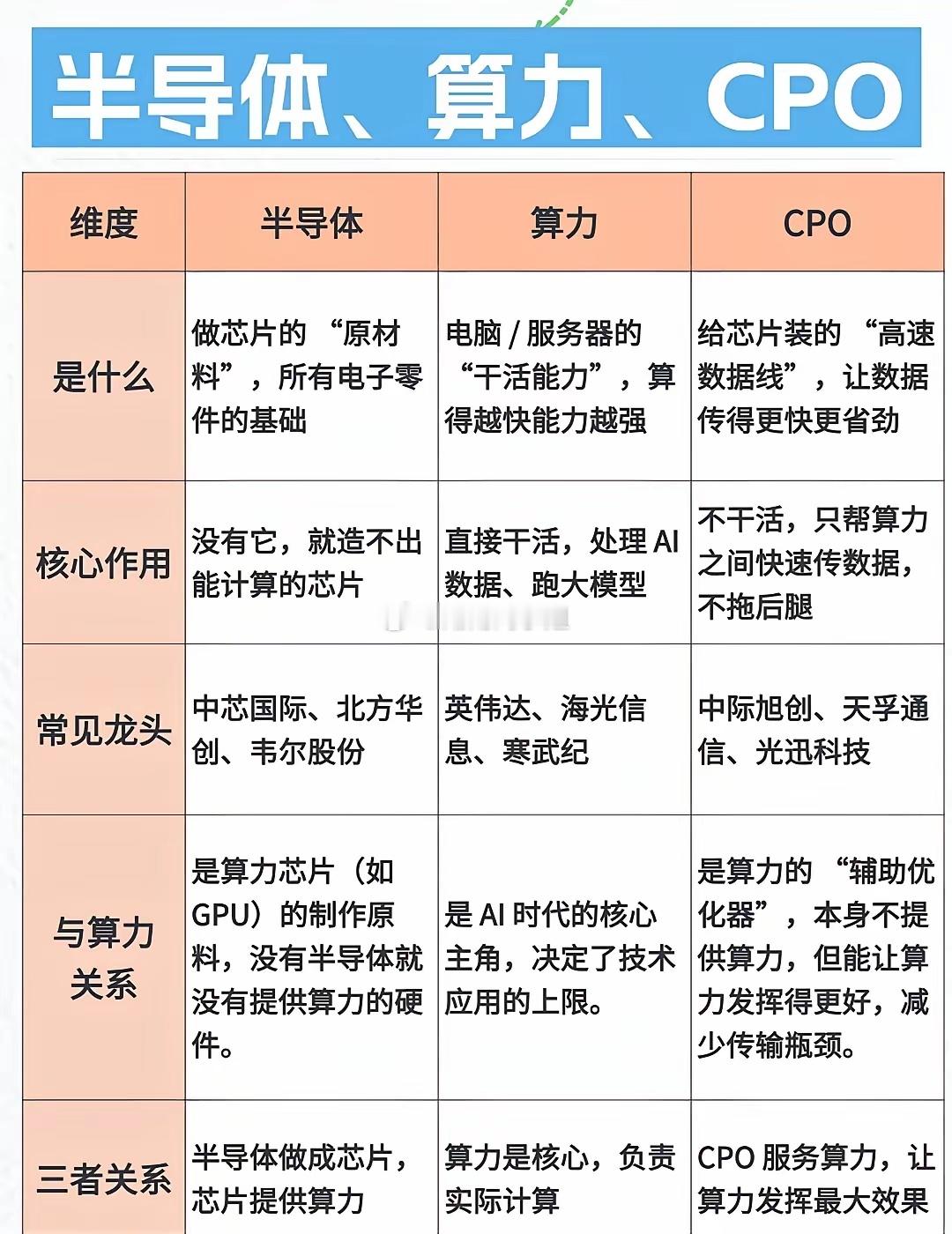 半导体、算力、CPO区别？在AI时代，算力是核心主角，半导体和CPO都是