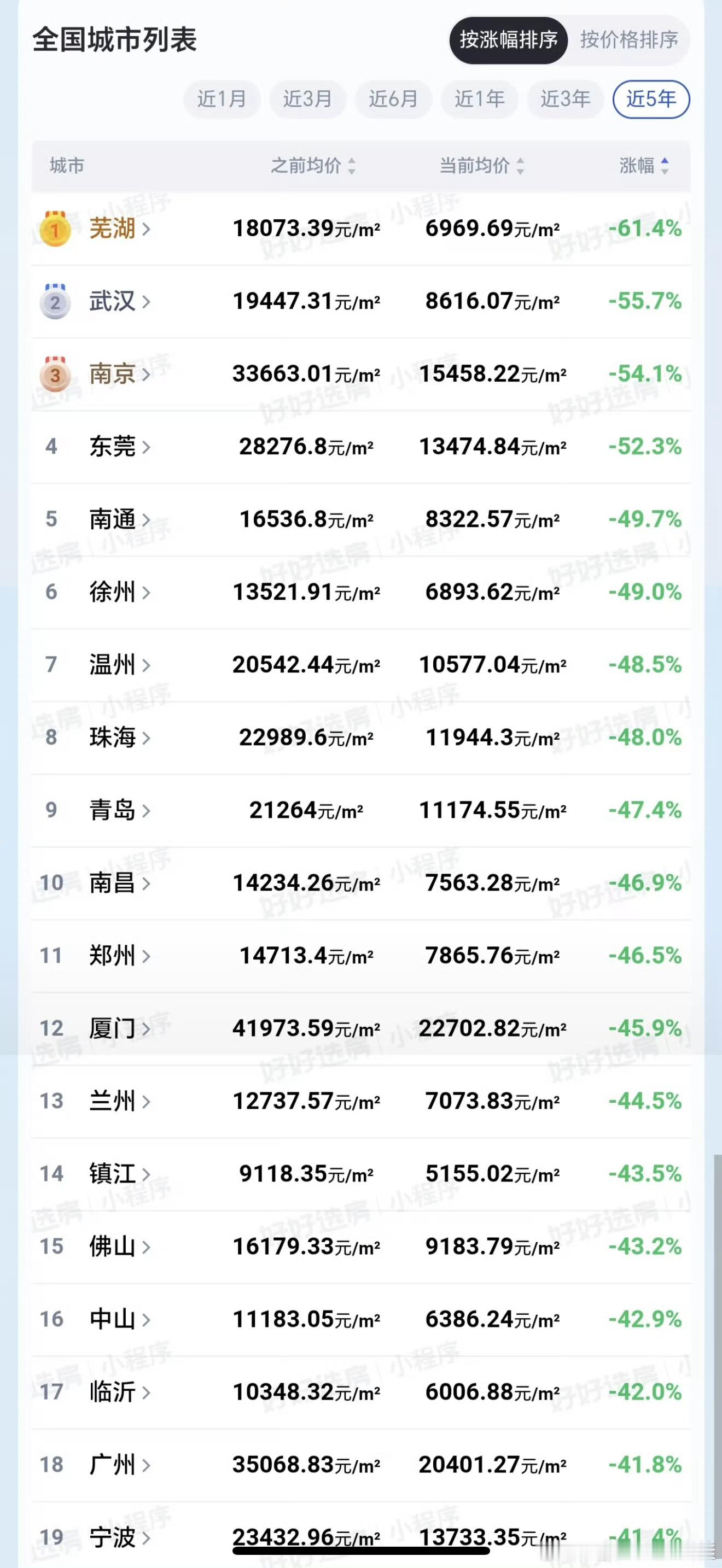 多个强二线城市房价腰斩南京跌这么惨排这么靠前原因是有的，就看科技新贵那些出