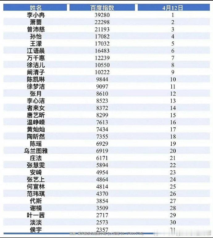 浪姐的百指排名浪姐百指浪姐的百指排名，李小冉第一