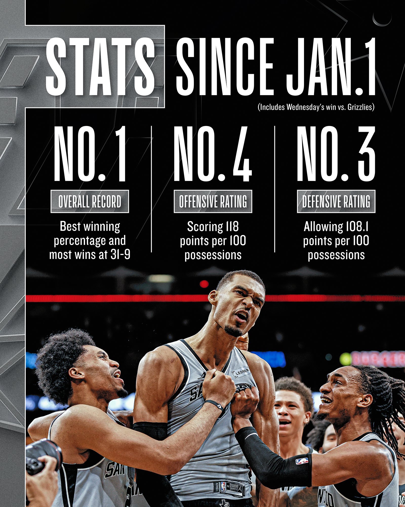 马刺自1月1日以来，取得了31胜9负的战绩，胜率高达77.5%，为联盟最高，其中