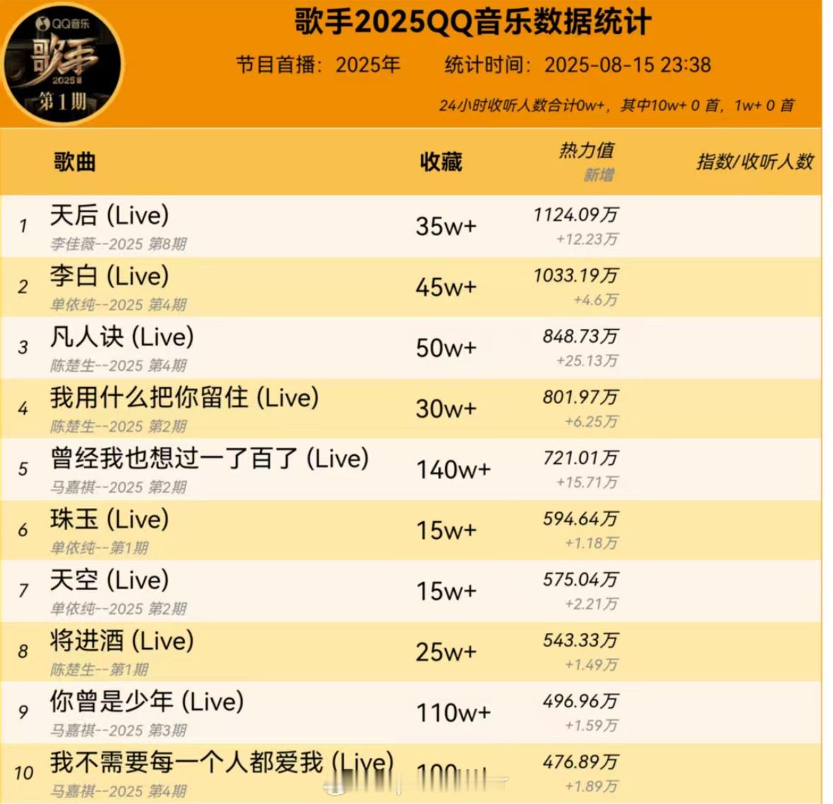 歌手2025歌王粉丝竟然最近在冲数据。可惜陈楚生的歌曲收藏再多，热力值也打不过李