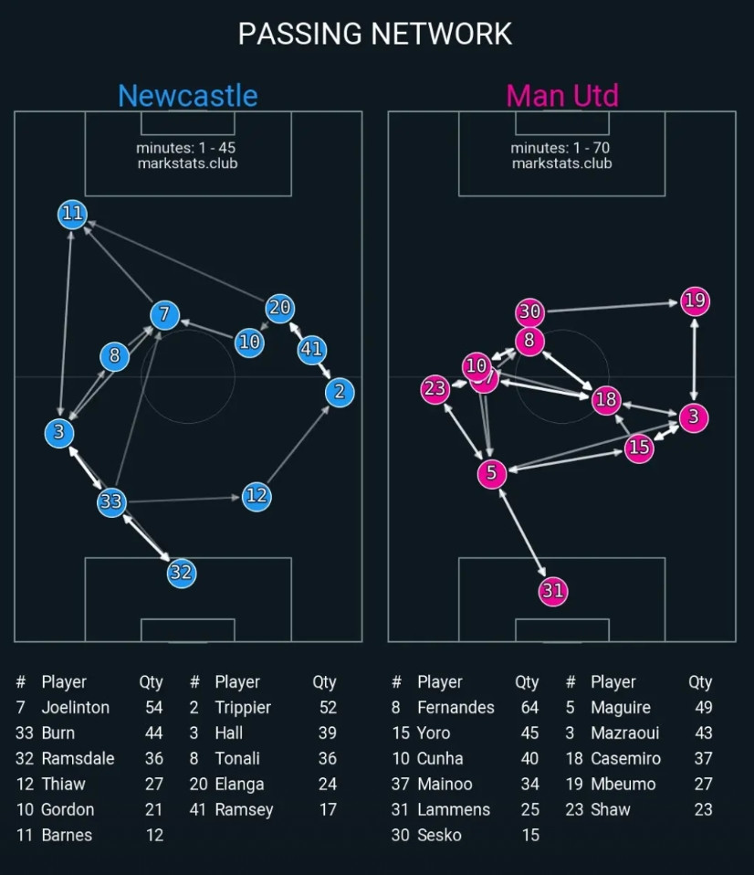 来吧，曼联的平均站位图，足够说明曼联为什么会输给纽卡斯尔了发现没有，梅努的身