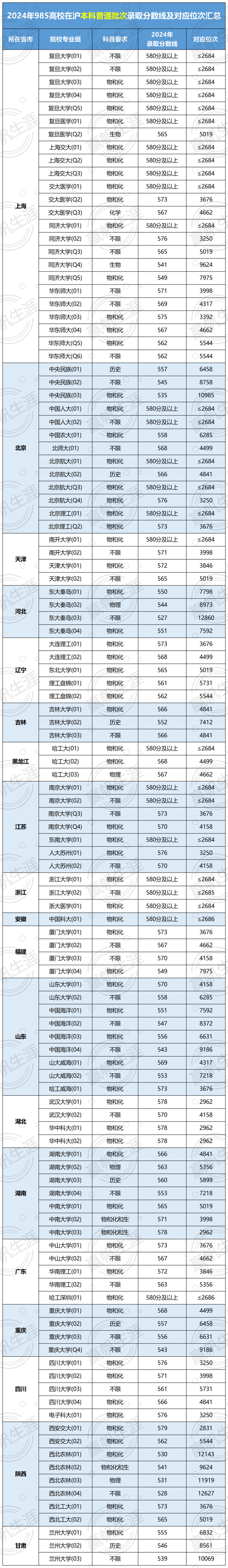 想读985有多难? 2024年36所985在沪本科普通批录取数据全盘点