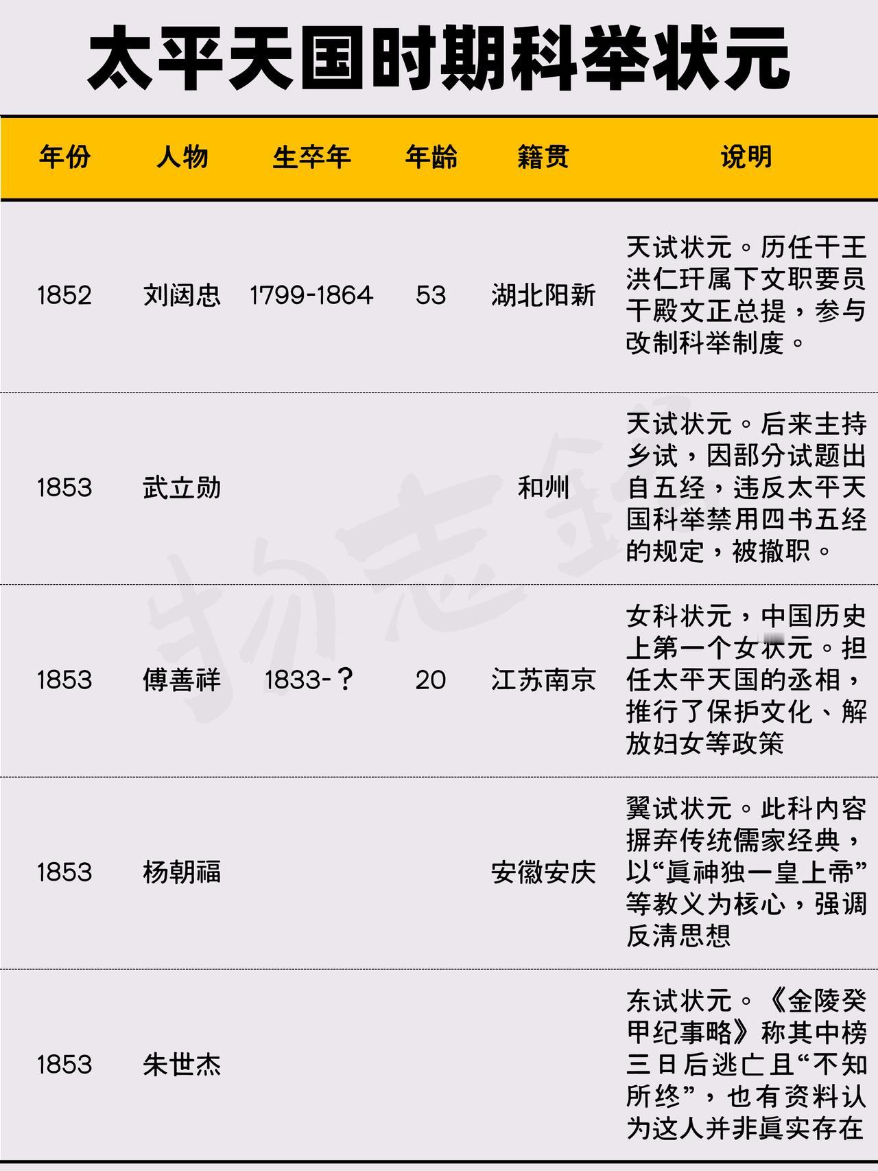 太平天国时期科举状元名单揭晓，这还挺新鲜的。太平天国共开京试22次，产生22名状