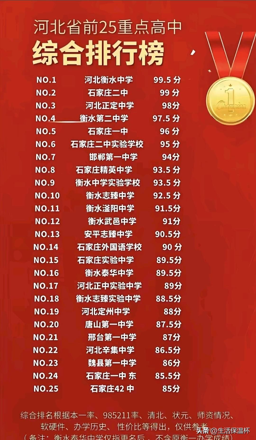 河北省前25所重点高中排行榜出炉！河北衡水中学以99.5分位居榜首，石家庄二中、