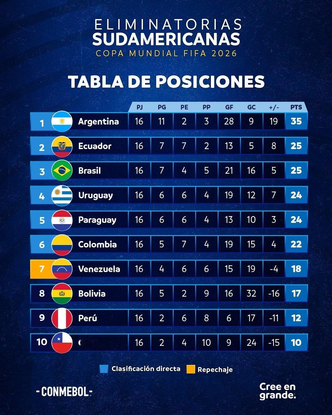 南美世预赛16轮过后积分排名🔝🇦🇷阿根廷队35分遥遥领先，厄瓜多尔和巴西