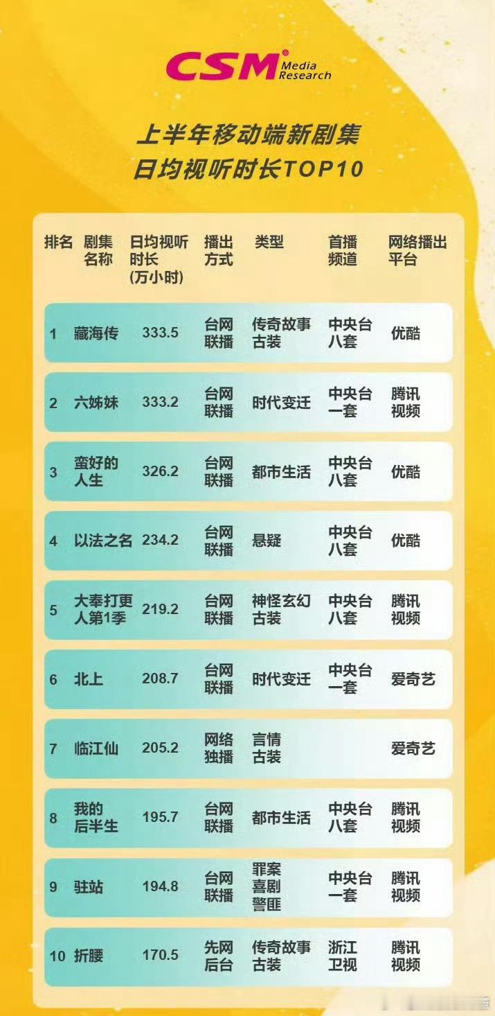 收视中国发布H1移动端剧集收视率Top​​​藏海传又是第一[大笑]​​​