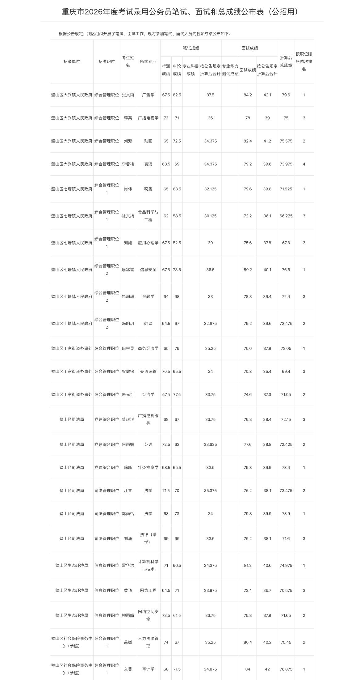 名单已出！重庆璧山公务员考试总成绩公布📌发布单位:重庆市璧山区公务员局