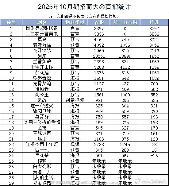 腾讯大会百指拉升，胡歌和杨紫不愧是国民演员，路人盘真的很厉害​​​