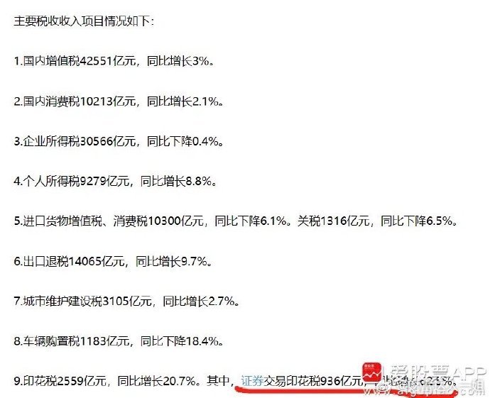 股民又立功了，1—7月全国税收收入11.09万亿，同比下降0.3%；但股票印花税