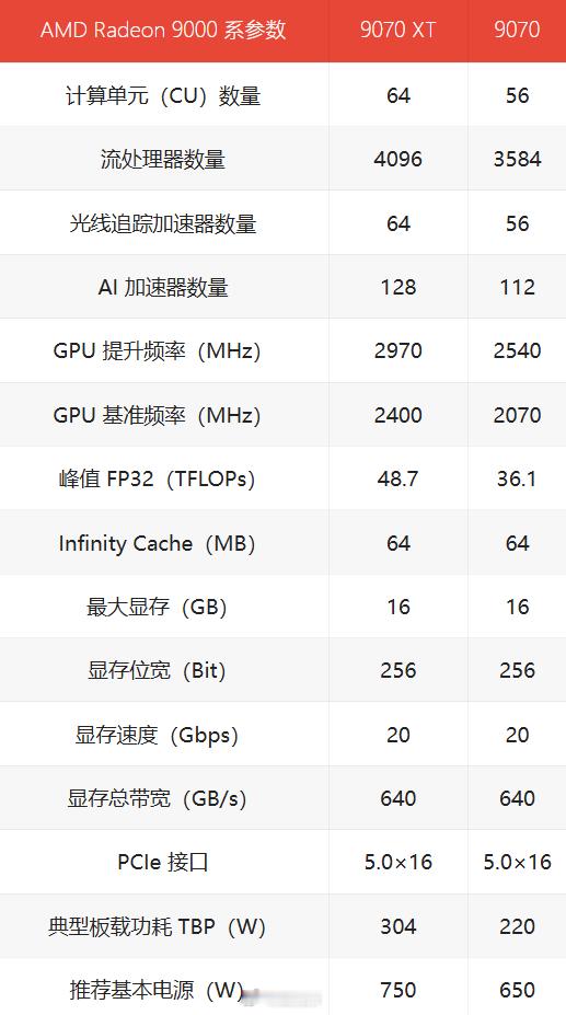 根据外媒VideoCardz爆料，RX9070系列显卡搭载的Navi48芯