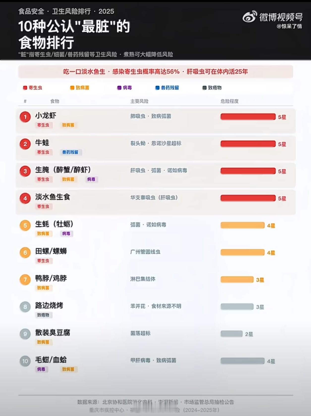 是最脏排行榜不是必吃榜还好榜单里大部分东西我都不怎么爱吃，也就烧烤隔一段时间吃一