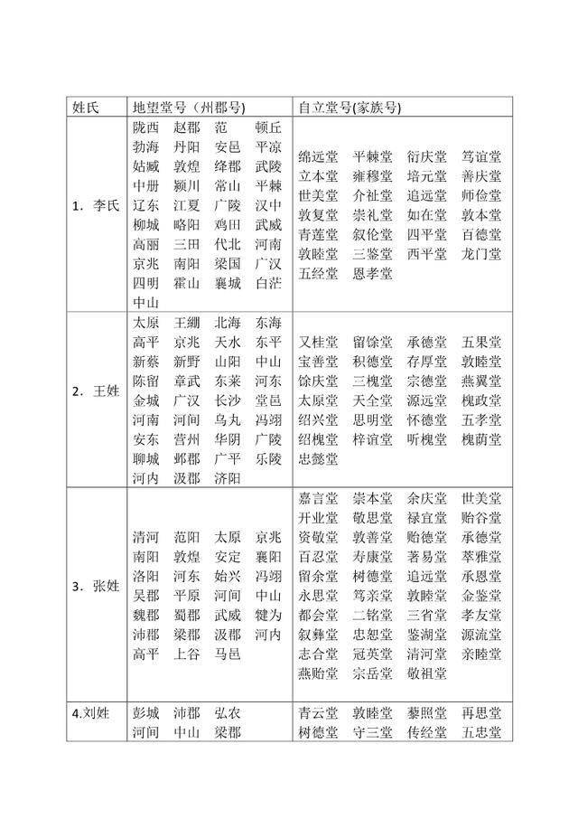 姓氏与堂号来看看你的姓氏是哪个堂号的较全版