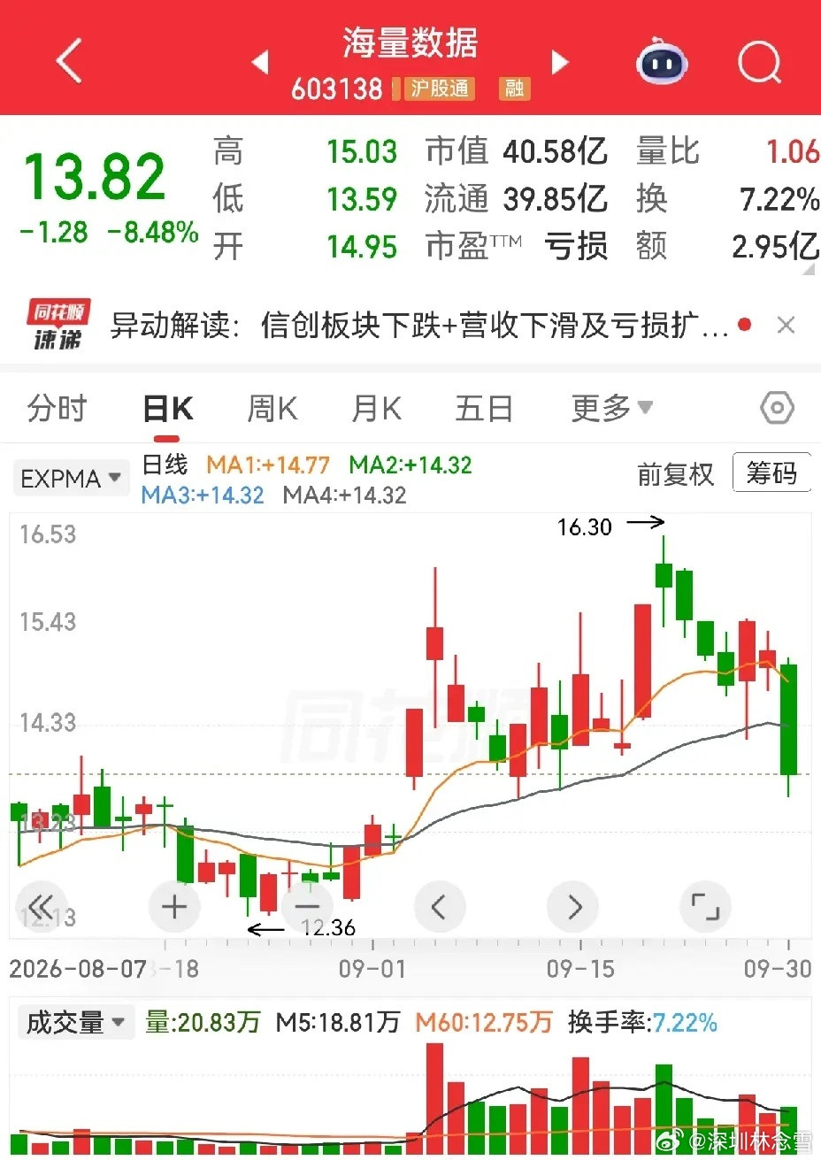 海量数据这样的长阴线，是不是破位，要看以何位置为防守位。如果是以均线为标准的，那