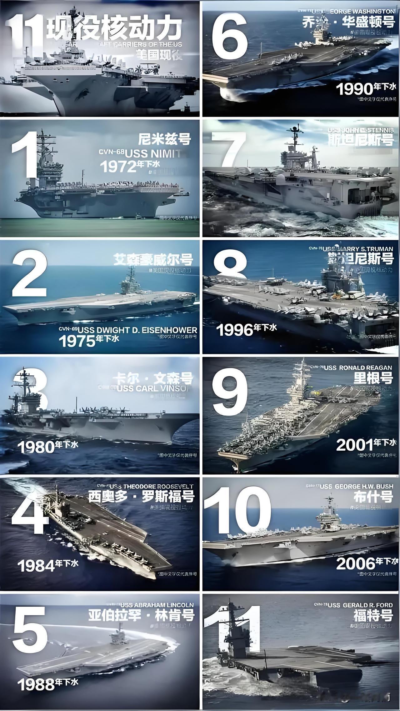 美国11艘航母的服役年龄如下：福特号，服役8年。布什号，服役16年。里根