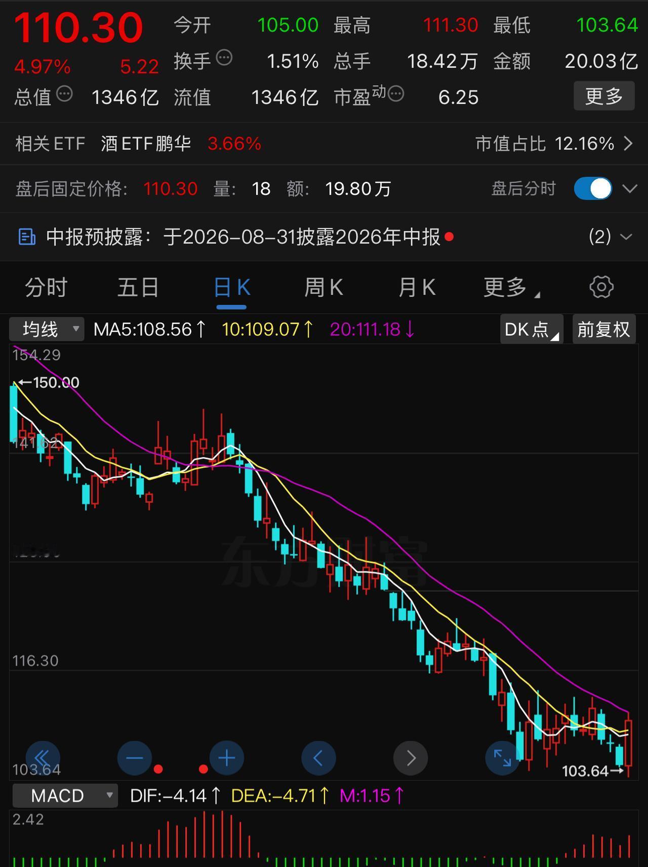 白酒板块到了阶段性底部了吗？上周五，科技股大跳水，而全巿场两大长期低下跌的板块