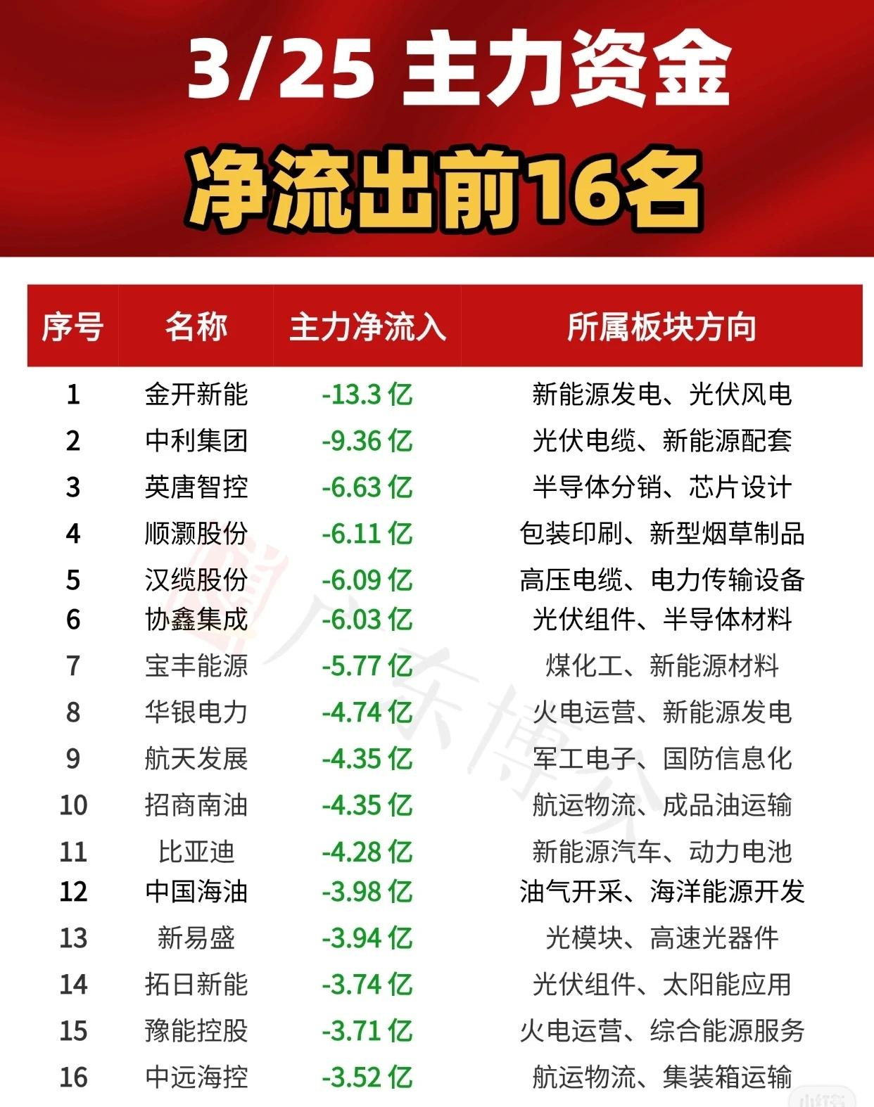 3月25日主力资金净流出前16名的股票及相关信息如下：序号名称主力净流入