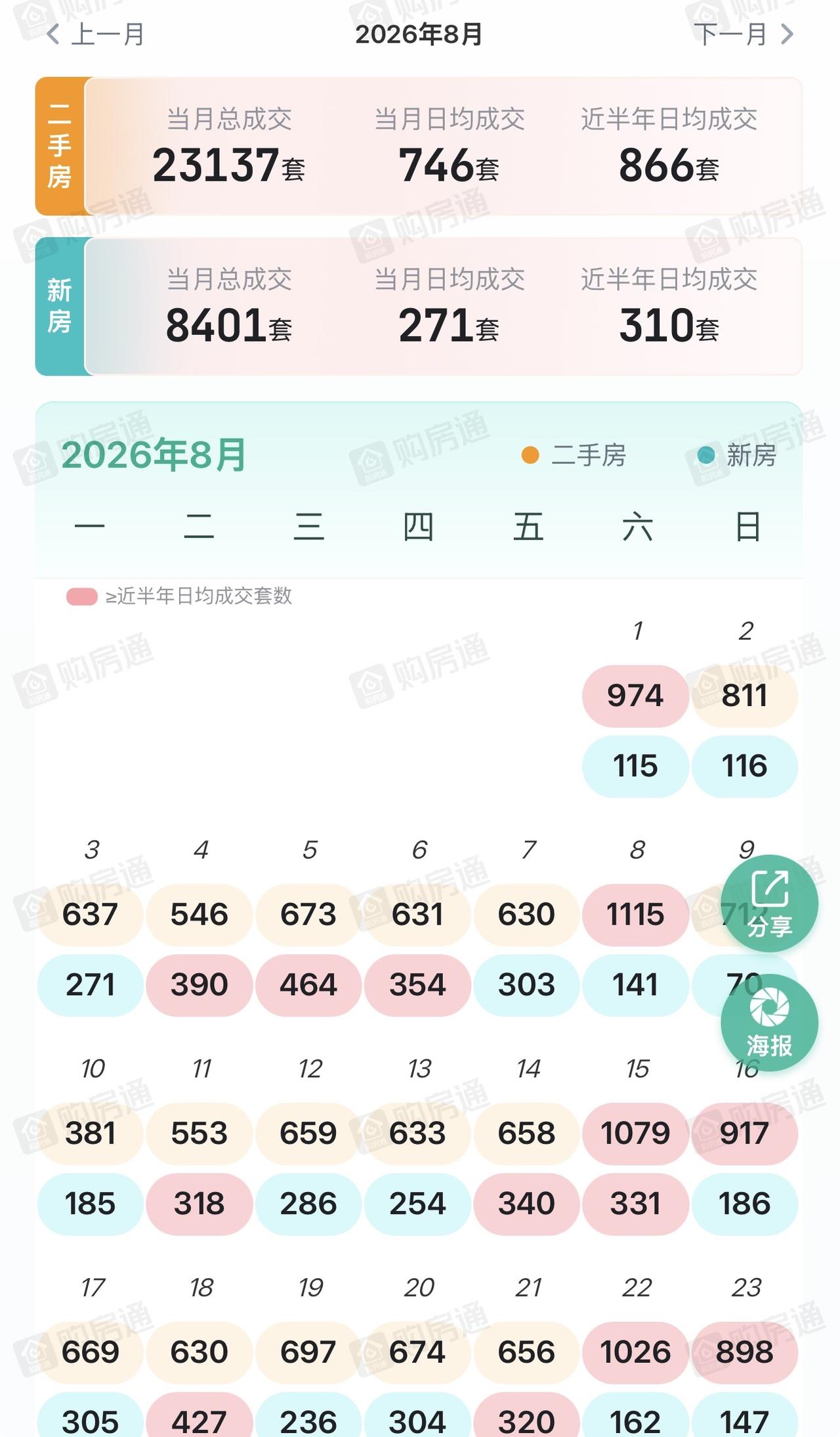 23000+！8月上海二手房交卷了，还是那个字：稳。最猛的是最后一个周六，单
