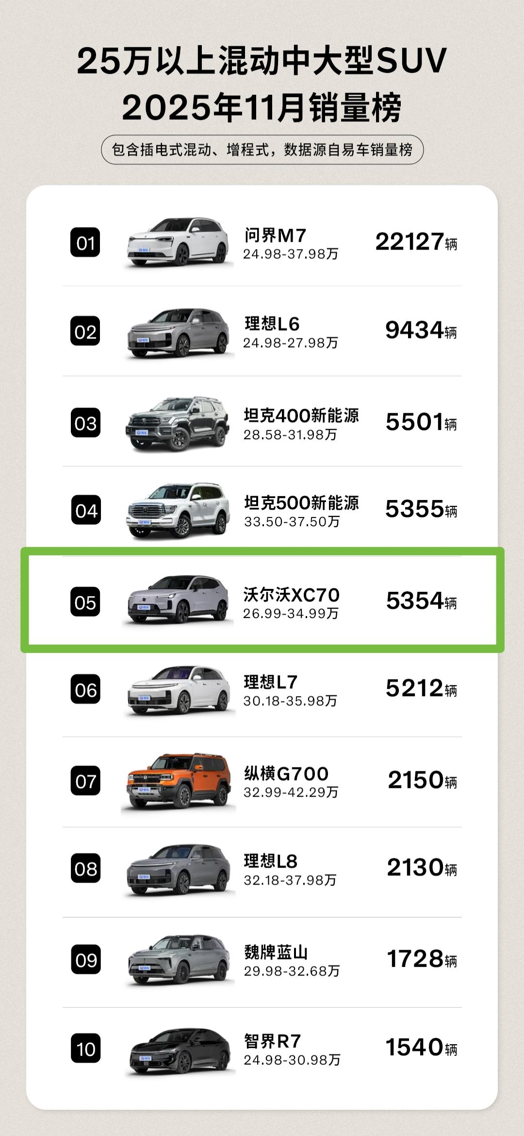 沃尔沃上个月XC70卖了5000+，比理想L7高一位。这年头，谁还不是个新势力