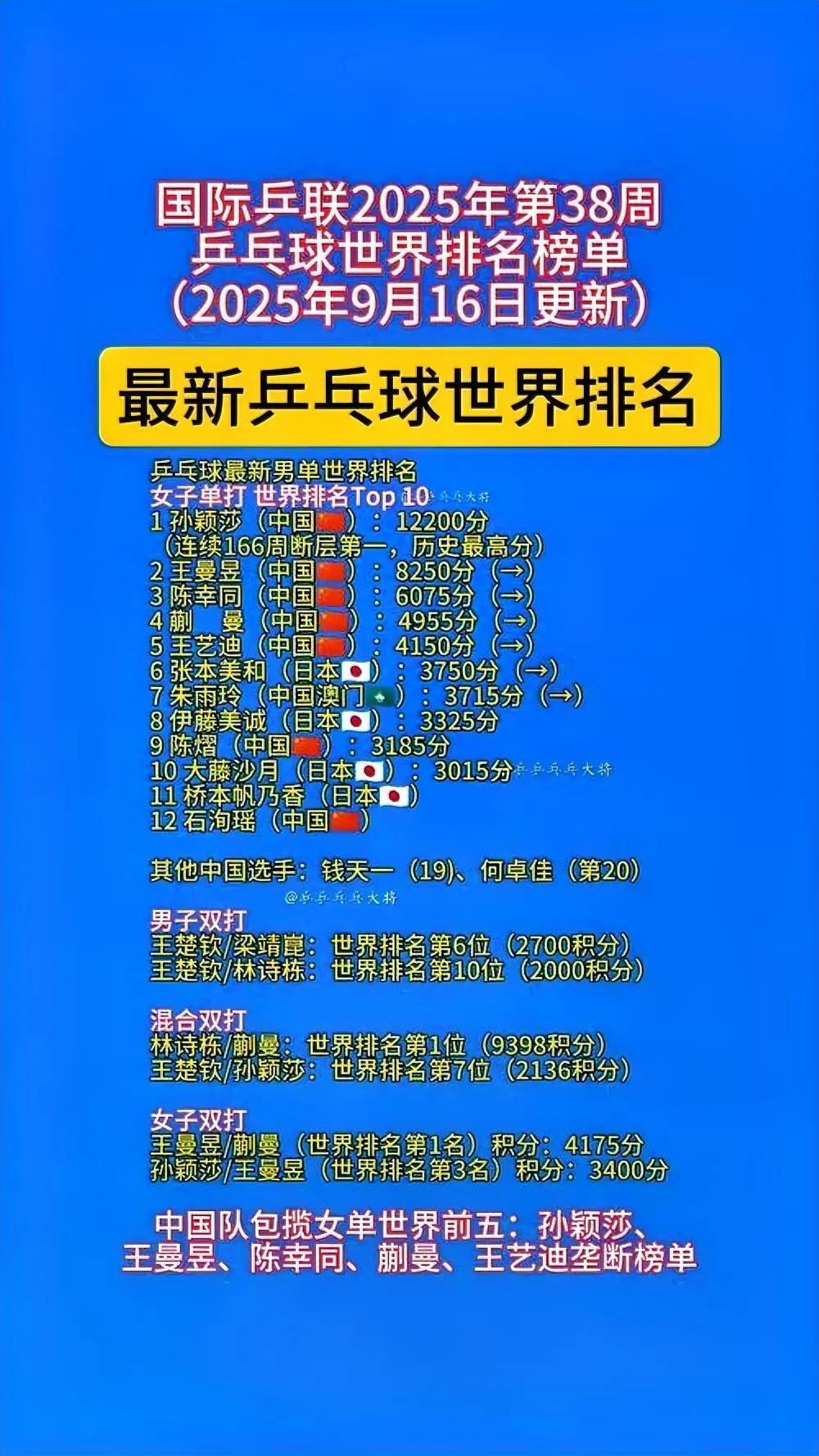 乒坛格局大洗牌！2026第3周世界排名出炉，多哈赛黑马掀风暴2026年第3