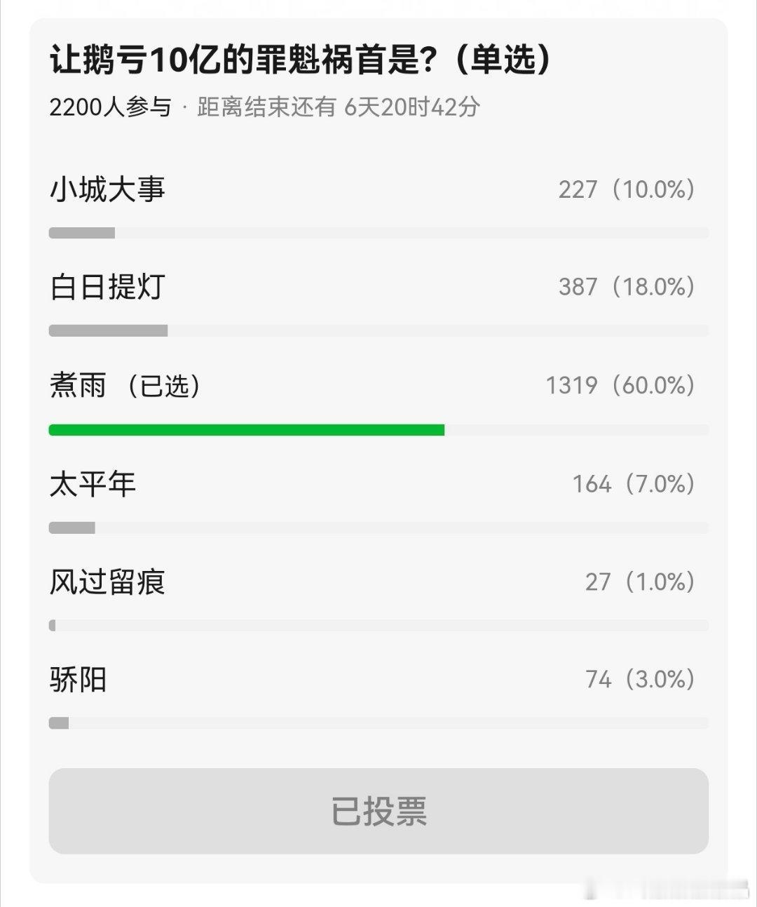 关于腾讯视频q1亏损10亿＋，郫县网友投票是哪部剧导致的？水煮鱼得票最高。