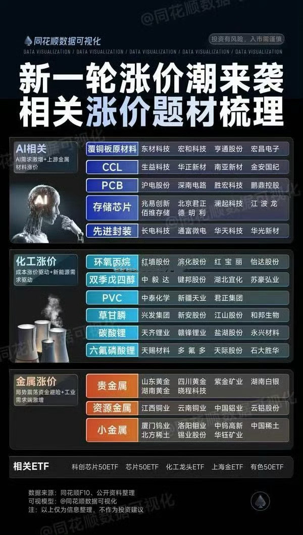 涨价题材：AI相关/化工/有色资源