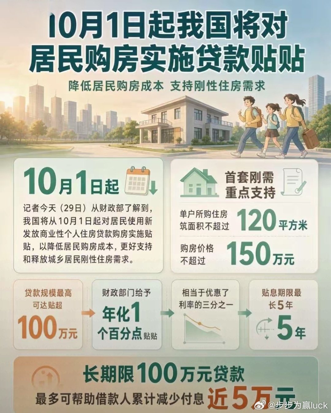 现在买房，一百万可以省五万；你买吗？​​​