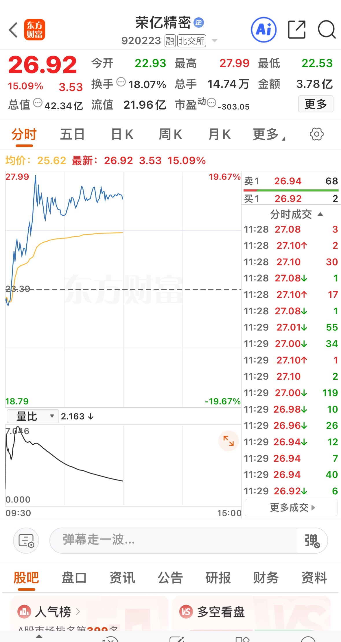家人们盈盈昨天进的荣亿精密今天还是那么给力，盈盈从来不马后炮​​​