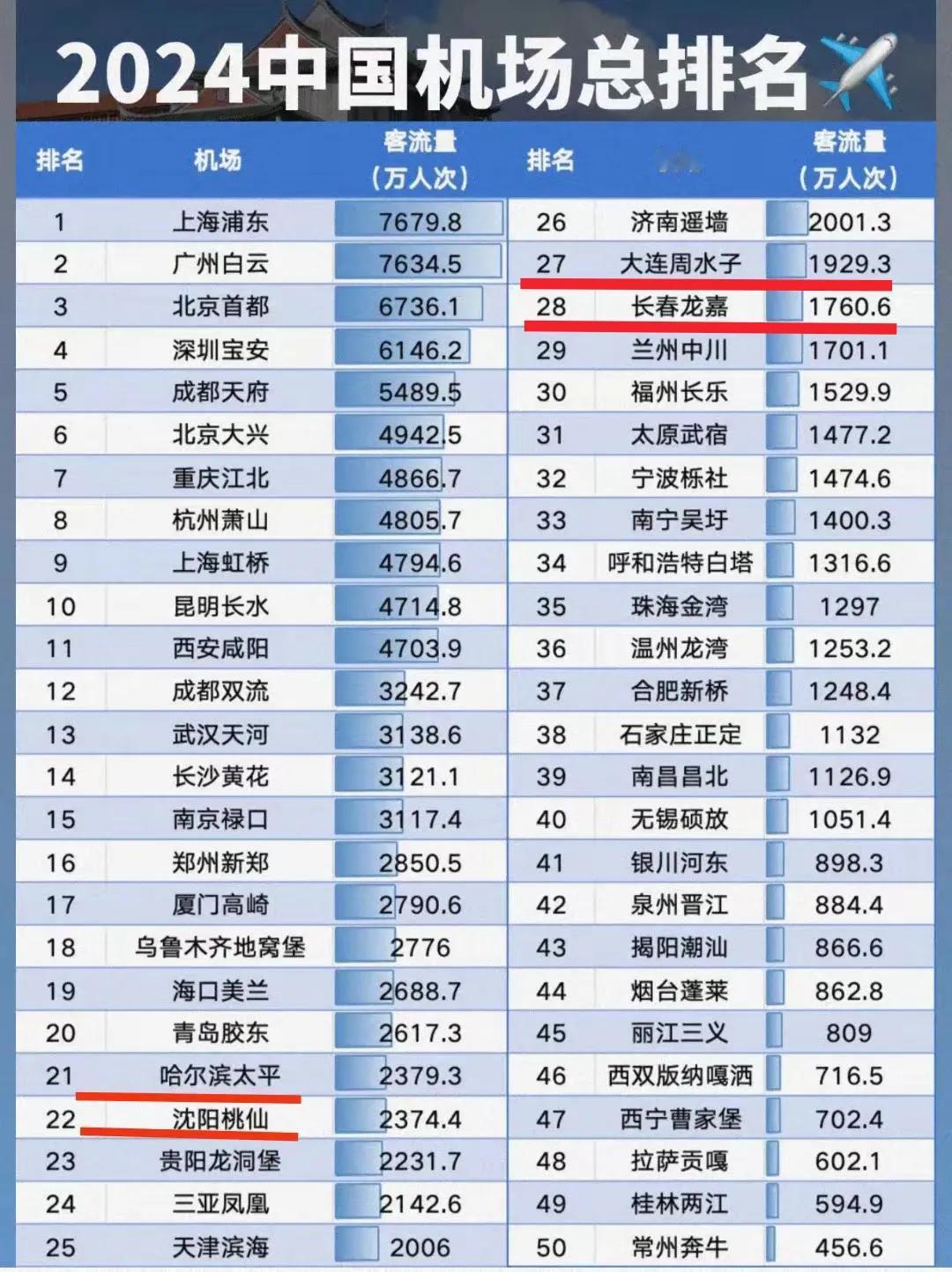 成都只有2200万左右常住人口尚且有天府机场与双流机场这两座4F级别的大型国际机