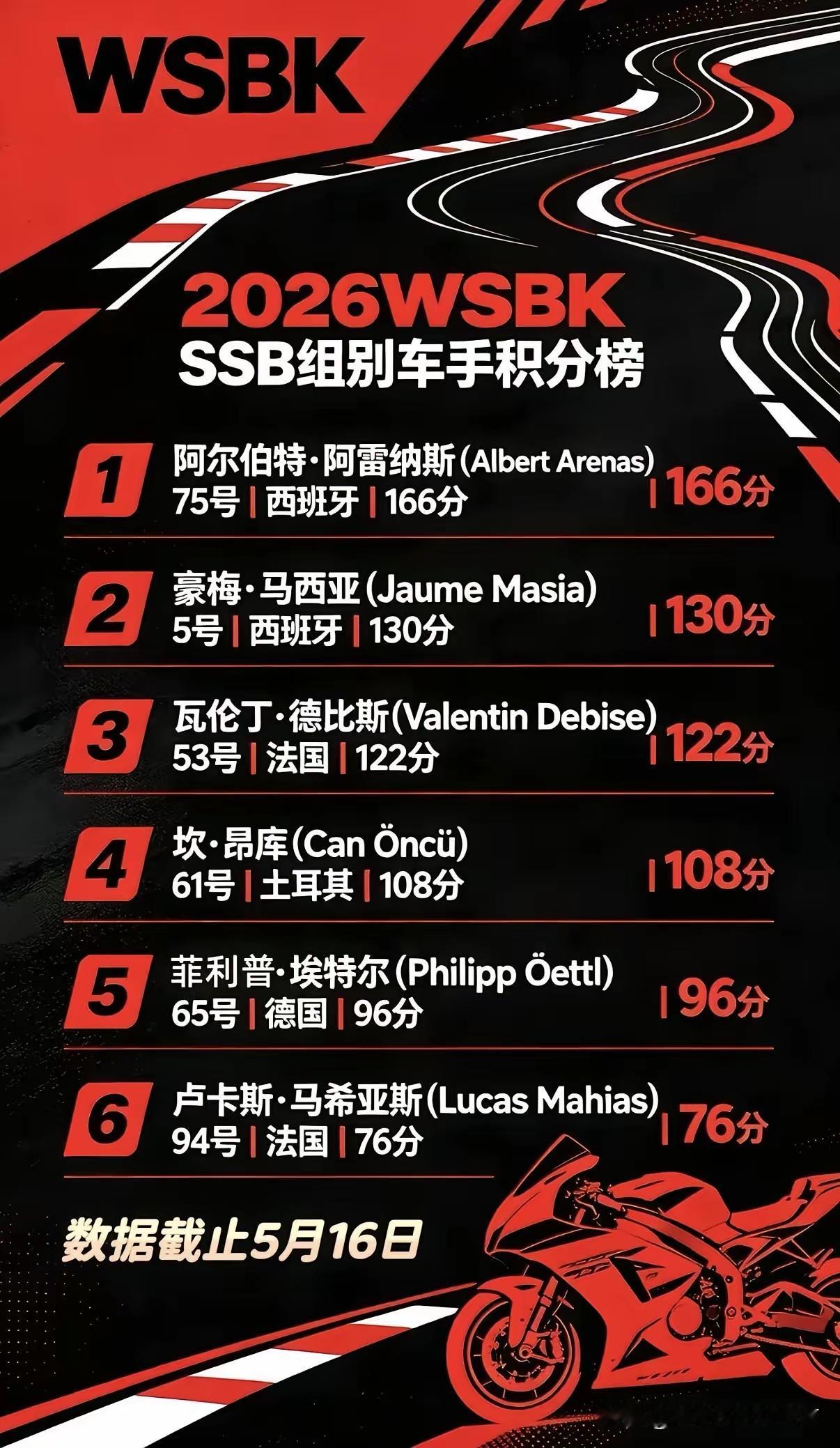 ​德比斯又拿冠军了，又得25个积分。这追分势头还是有机会争夺总冠军的！上一站