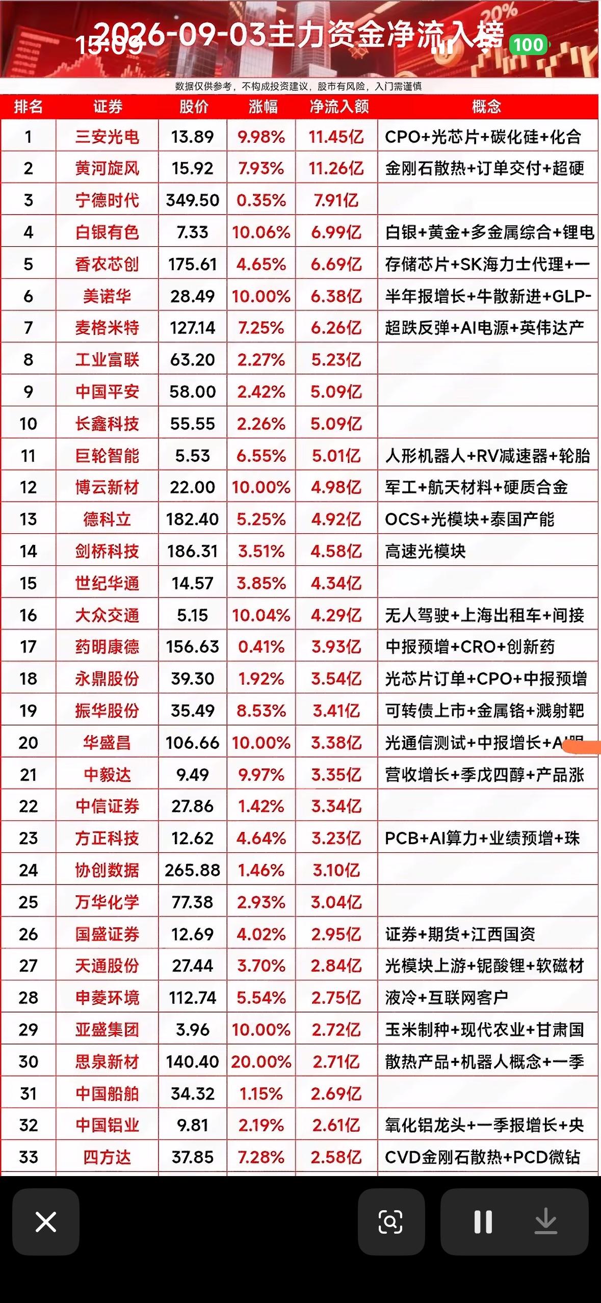 9月3日资金净流入个股，今天股市行情不错，涨势明显。9月3日的盘面真的有点意