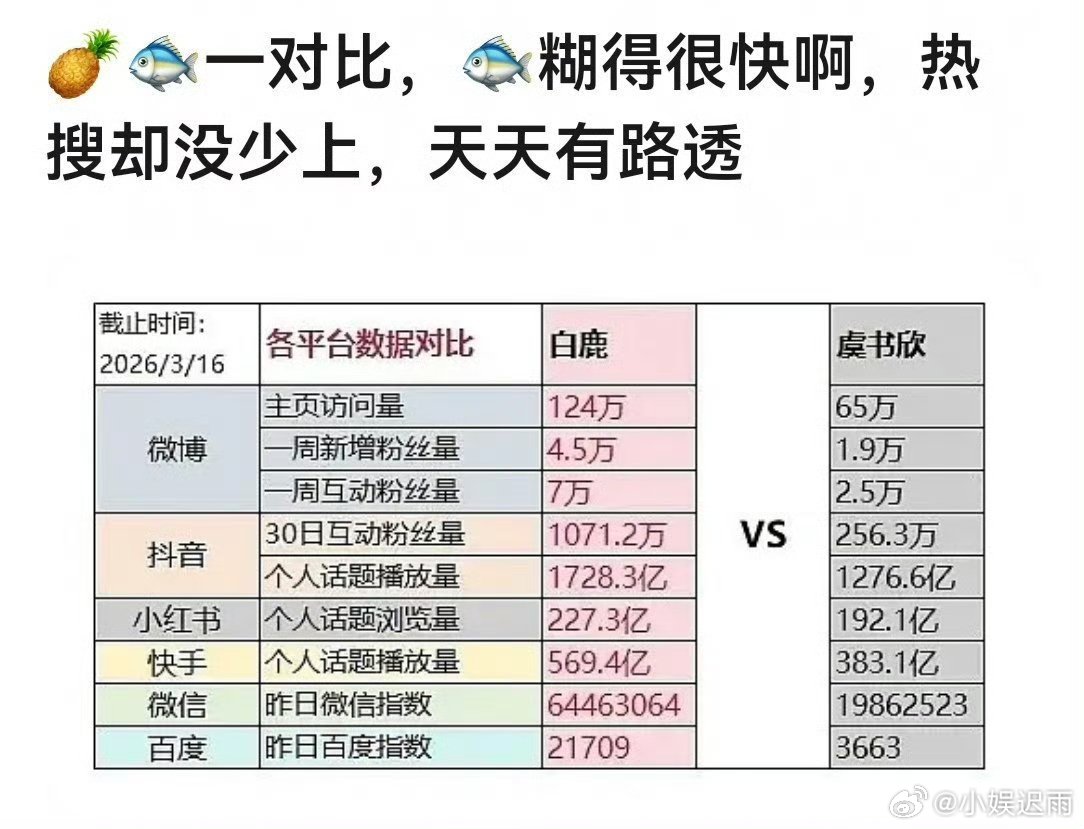 这么一看虞书欣确实没有白鹿火呀