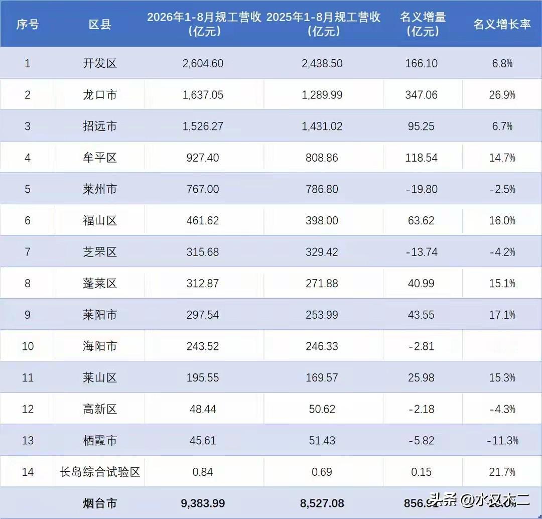 论规工营收，烟台市已是山东第二城，前八月金额达到了9389.99亿元，距离万亿已