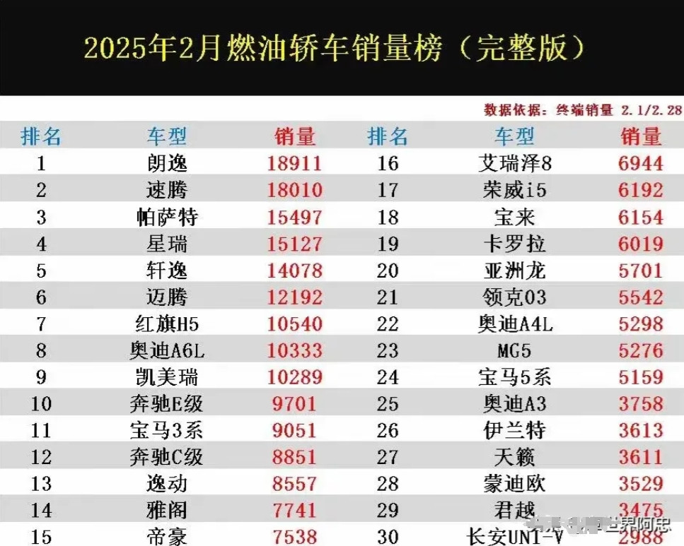 2025年2月燃油轿车销量榜出炉，大众三款车型包揽前三名。朗逸和速腾各卖出1.8