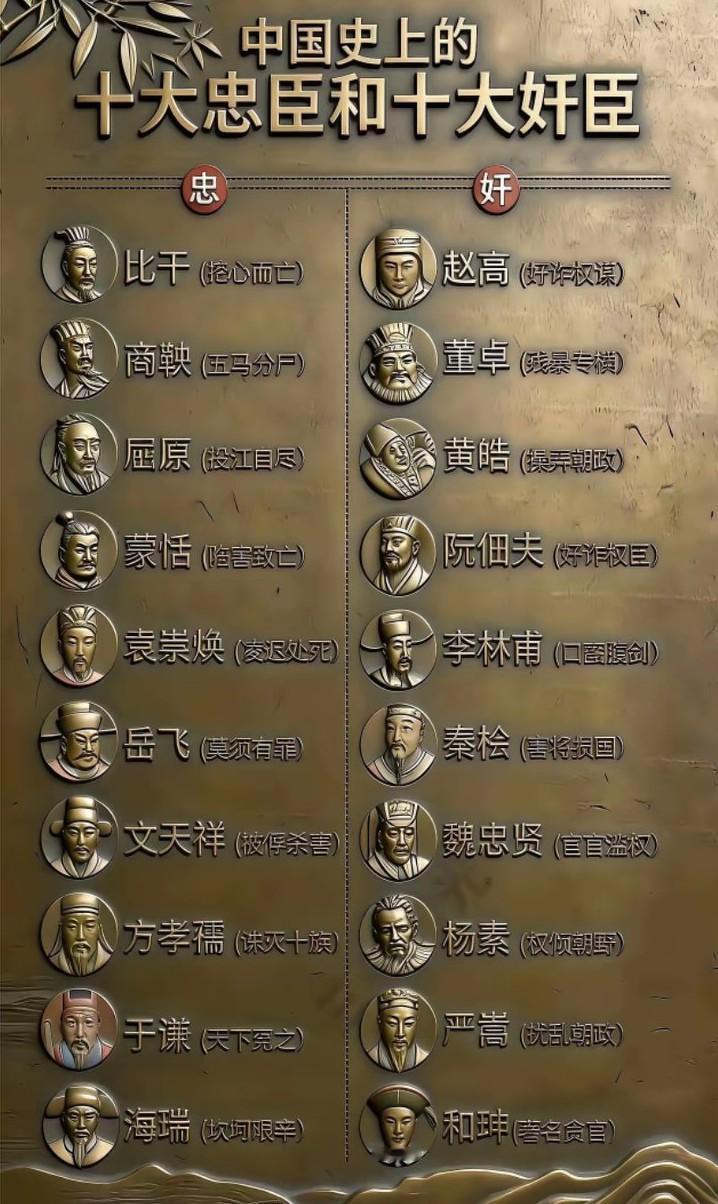 网友评选出的中国历史上十大忠臣和十大奸臣。大家觉得哪几位不够资格上榜？咱也不知