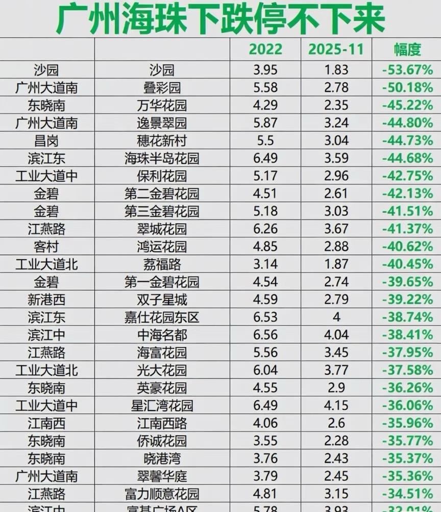 广州海珠房价也是下跌停不下来呀！海珠是个大岛，四面环江，地理位置具有特殊性。