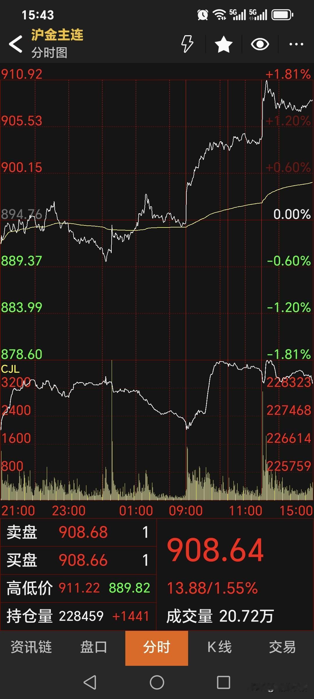 周五，国内黄金期货低开高走，小幅直线拉升！主力合约收盘于908.64元，