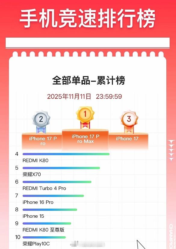 今年双十一落下帷幕，手机销量/销售额排名出炉，这个双十一大家都买什么手机了？