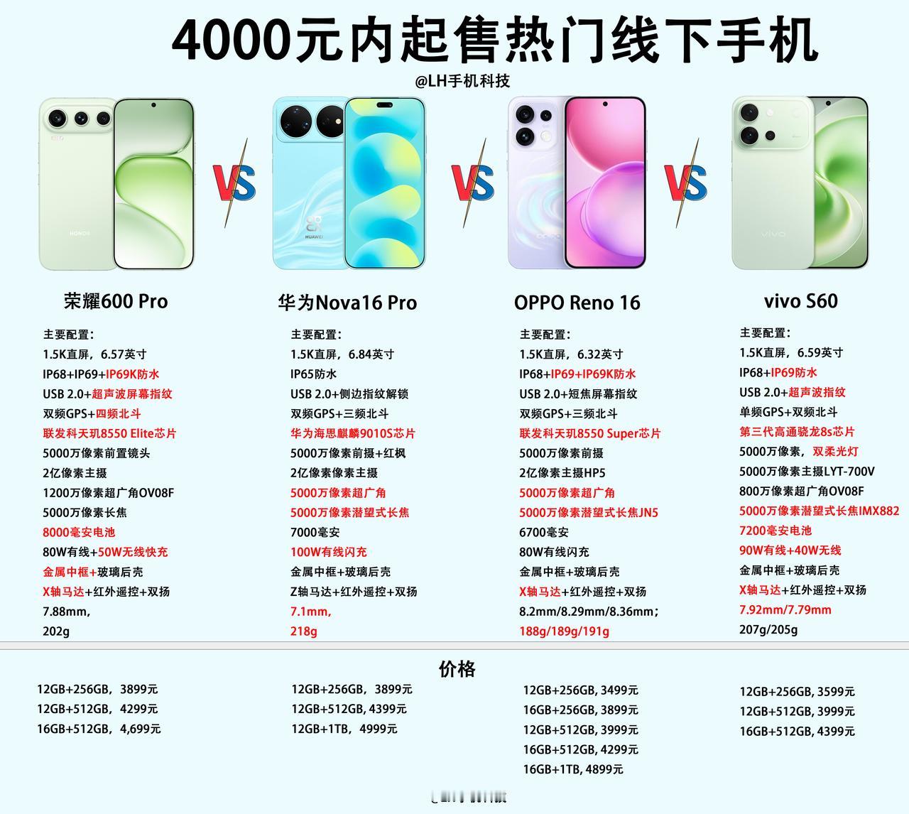 3500元以上的线下旗舰手机，荣耀600Pro、华为Nova16Pro、OP