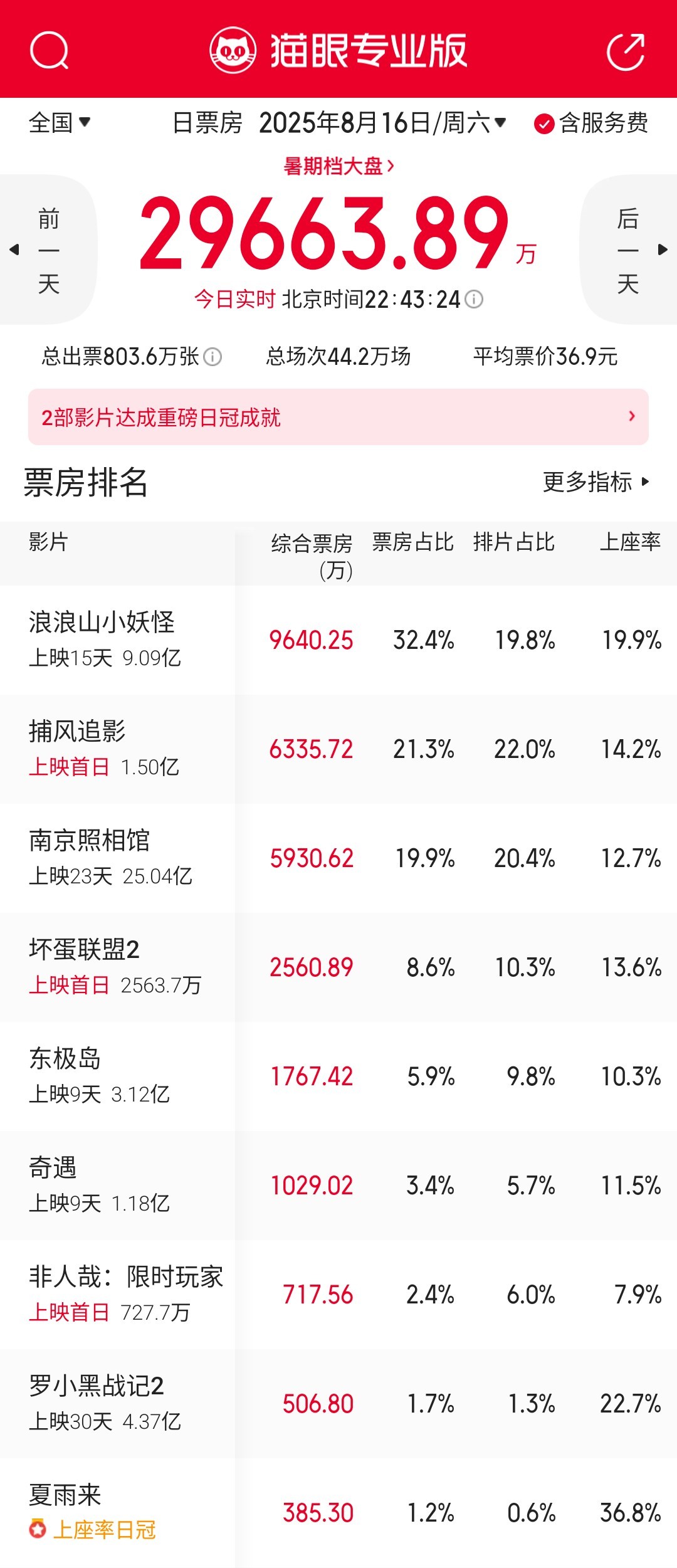 《浪浪山小妖怪》周末主场稳居冠军，《坏蛋联盟2》也比预测票房高出很多，今天不少影