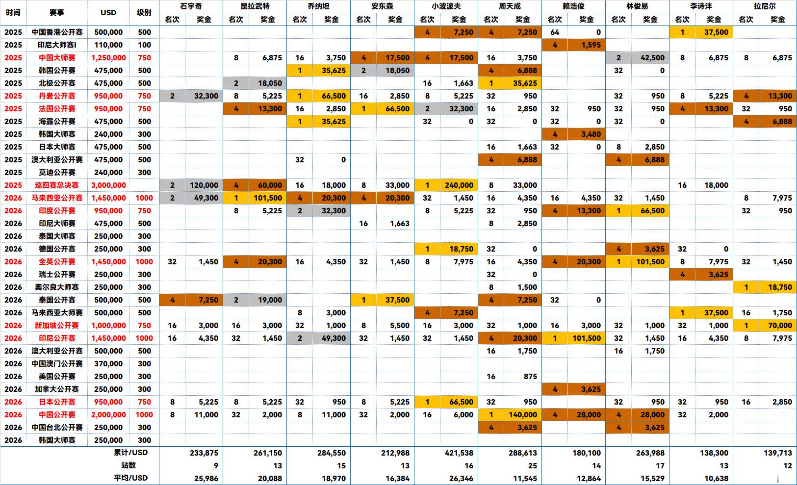 2026年世界羽毛球锦标赛新德里世锦赛周期男单前十的巡回赛奖金1️⃣小波波夫?
