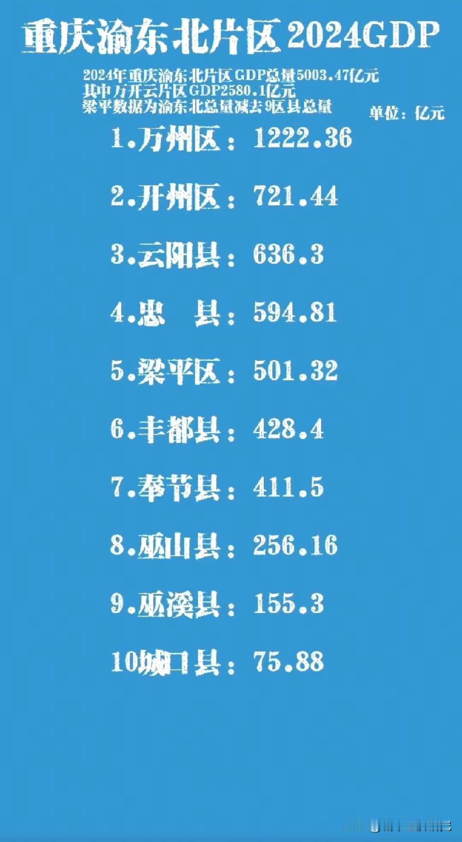 重庆渝东北各区县GDP排名情况，万州区2024年GDP以1222.36亿元人民币