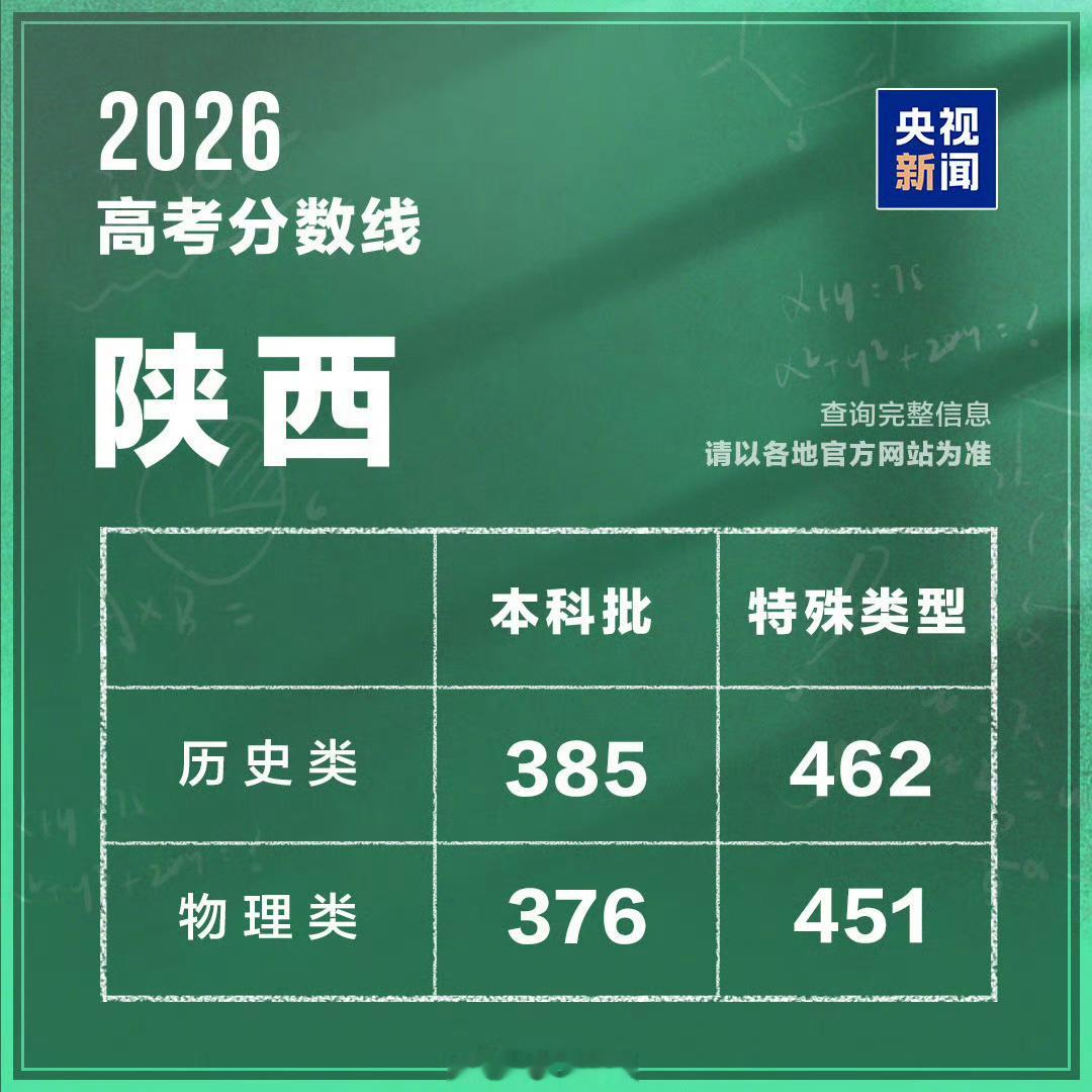 【陕西分数线公布】高考分数线今天，陕西2026年高考录取分数线公布。本科批次普