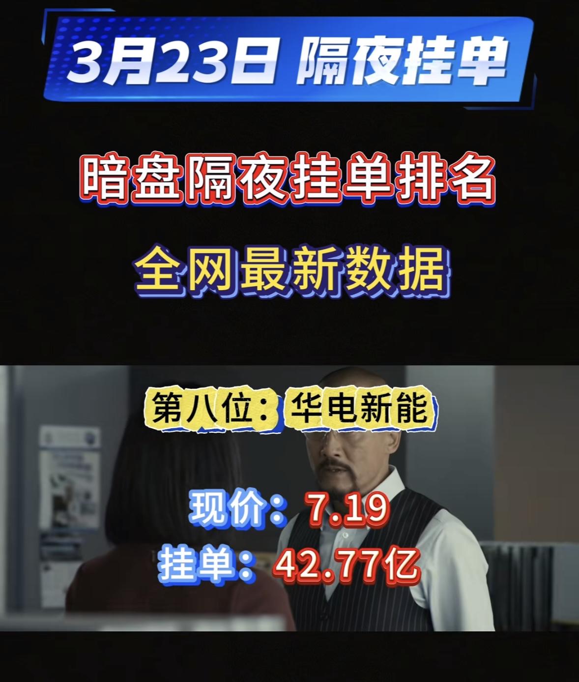 3月23日周一暗盘隔夜挂单个股揭晓隆基绿能挂单65.51亿，这数字相当惊人。
