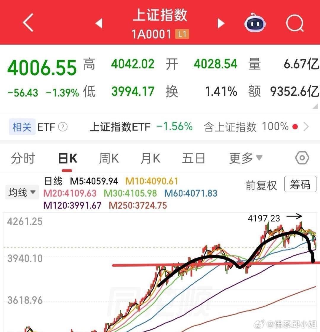 大盘尾盘勉强站稳4000点，但当前多杀多格局下，4000点守不住，趋势向下还会继