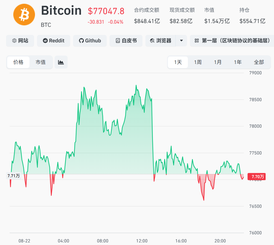 一日8%涨幅归零! 比特币跳水, 加密货币近25万人爆仓