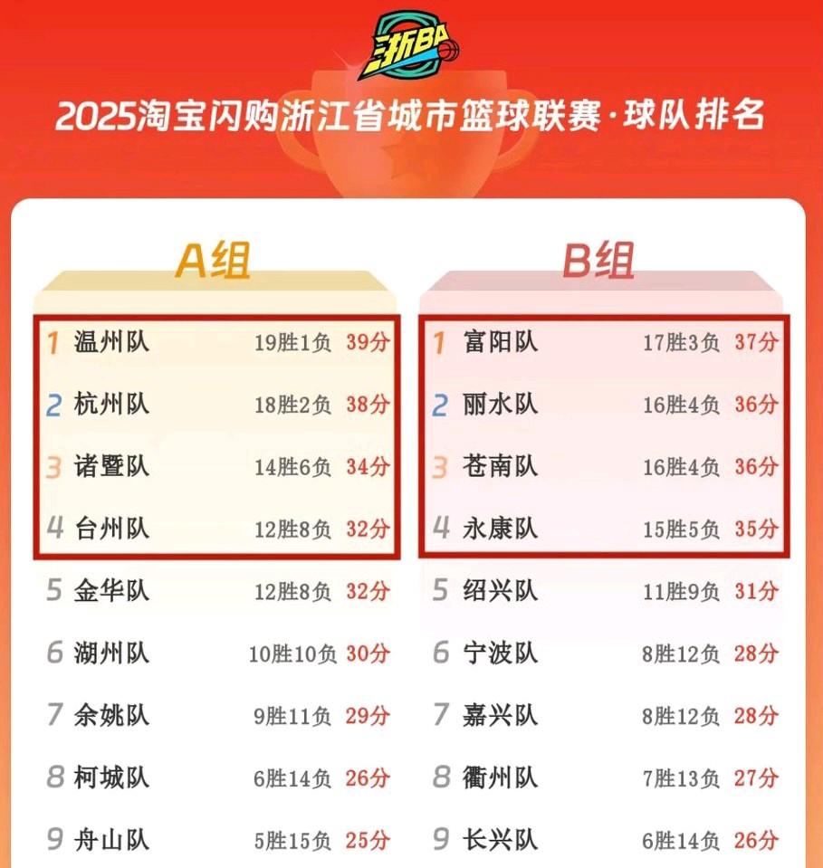 浙ba八强实力排名:1、杭州2、丽水3、温州4、富阳5、苍南6、诸暨