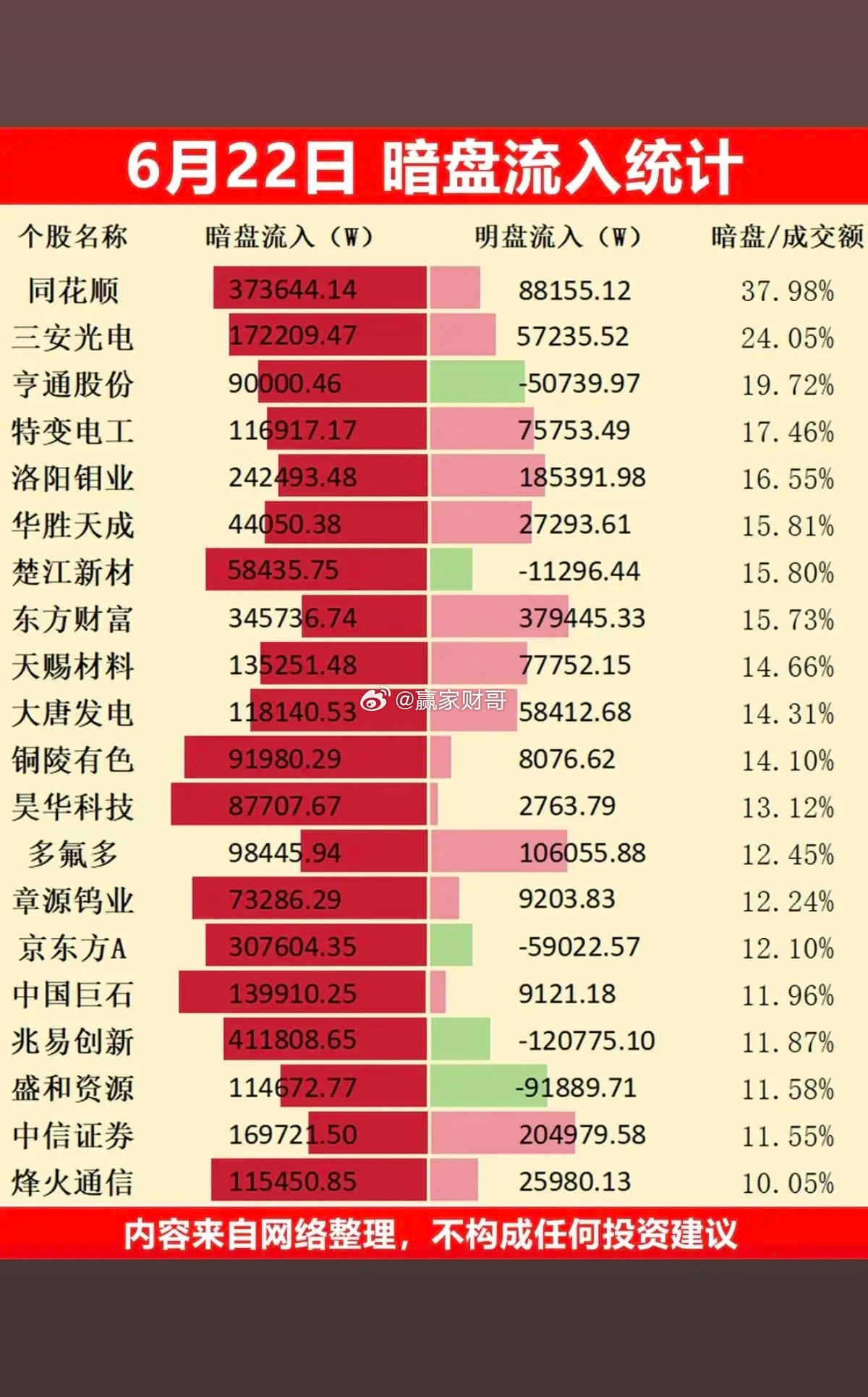 6.22周一主力资金抢筹榜暗盘数据TOP20！1.互联网券商，大金融2.